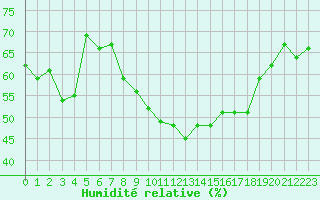 Courbe de l'humidit relative pour Clermont-Ferrand (63)