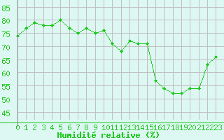 Courbe de l'humidit relative pour Villacoublay (78)