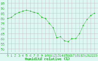 Courbe de l'humidit relative pour Le Mans (72)