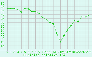 Courbe de l'humidit relative pour Lussat (23)
