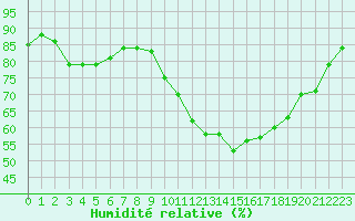 Courbe de l'humidit relative pour Brest (29)
