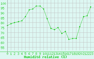 Courbe de l'humidit relative pour Brest (29)