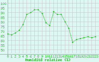 Courbe de l'humidit relative pour Paray-le-Monial - St-Yan (71)