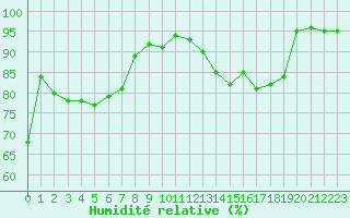 Courbe de l'humidit relative pour Langres (52) 