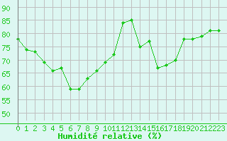 Courbe de l'humidit relative pour Nevers (58)