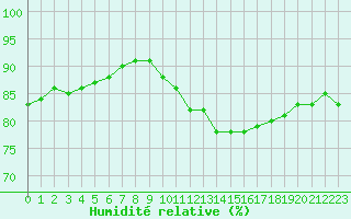 Courbe de l'humidit relative pour Gjilan (Kosovo)