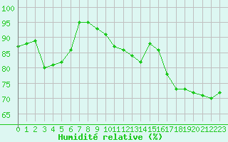 Courbe de l'humidit relative pour Carcassonne (11)