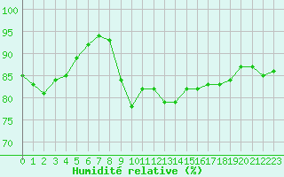 Courbe de l'humidit relative pour Dieppe (76)