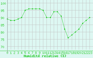 Courbe de l'humidit relative pour Nostang (56)