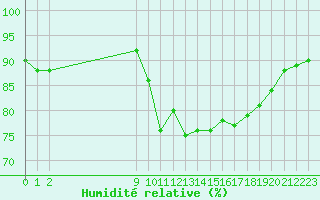 Courbe de l'humidit relative pour Guidel (56)