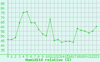 Courbe de l'humidit relative pour Sainte-Genevive-des-Bois (91)