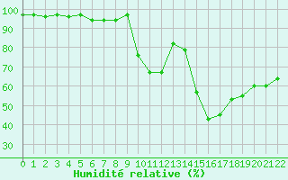 Courbe de l'humidit relative pour Montauban (82)