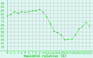 Courbe de l'humidit relative pour Herbault (41)