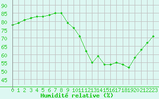 Courbe de l'humidit relative pour Fains-Veel (55)