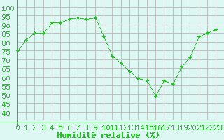 Courbe de l'humidit relative pour Metz (57)