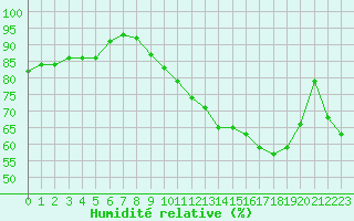 Courbe de l'humidit relative pour Saint-Mdard-d'Aunis (17)