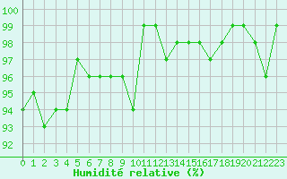 Courbe de l'humidit relative pour Valleroy (54)