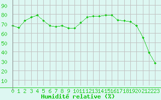 Courbe de l'humidit relative pour La Chapelle-Montreuil (86)