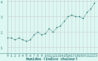 Courbe de l'humidex pour Solenzara - Base arienne (2B)