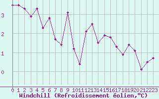 Courbe du refroidissement olien pour Lannion (22)