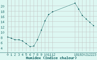 Courbe de l'humidex pour Pertuis - Grand Cros (84)