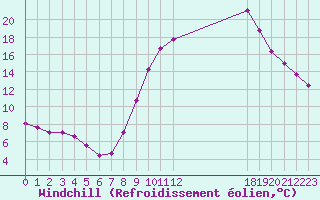Courbe du refroidissement olien pour Pertuis - Grand Cros (84)