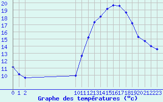 Courbe de tempratures pour Saint-Sorlin-en-Valloire (26)