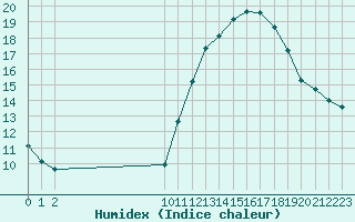 Courbe de l'humidex pour Saint-Sorlin-en-Valloire (26)