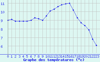 Courbe de tempratures pour Le Perreux-sur-Marne (94)