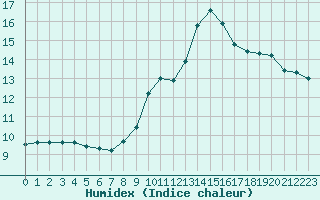 Courbe de l'humidex pour Hohrod (68)