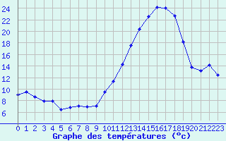 Courbe de tempratures pour Ambrieu (01)