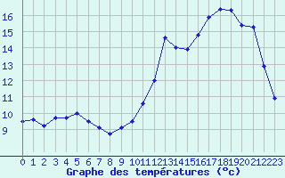 Courbe de tempratures pour Langres (52) 