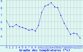 Courbe de tempratures pour Agde (34)