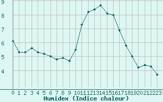 Courbe de l'humidex pour Agde (34)