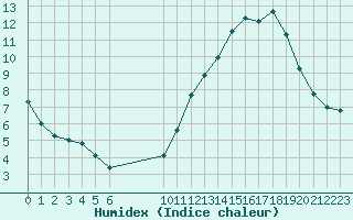 Courbe de l'humidex pour La Baeza (Esp)