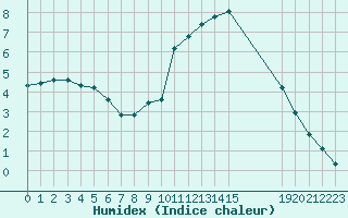 Courbe de l'humidex pour Saint-Philbert-sur-Risle (27)