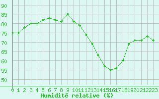 Courbe de l'humidit relative pour Charmant (16)