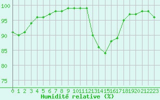 Courbe de l'humidit relative pour Angers-Marc (49)