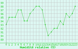 Courbe de l'humidit relative pour Berson (33)