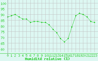 Courbe de l'humidit relative pour Sandillon (45)