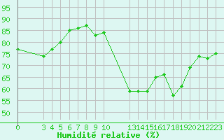 Courbe de l'humidit relative pour Saint-Haon (43)