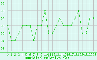 Courbe de l'humidit relative pour Lamballe (22)