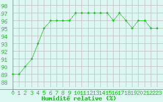 Courbe de l'humidit relative pour Bordeaux (33)