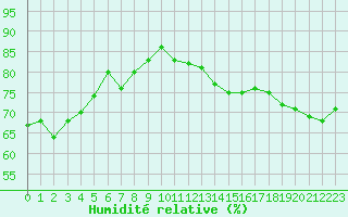 Courbe de l'humidit relative pour Marseille - Saint-Loup (13)