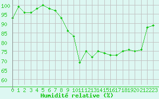 Courbe de l'humidit relative pour Cap Cpet (83)