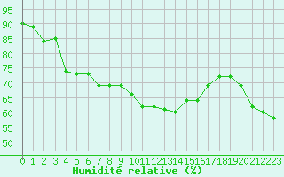 Courbe de l'humidit relative pour Metz-Nancy-Lorraine (57)