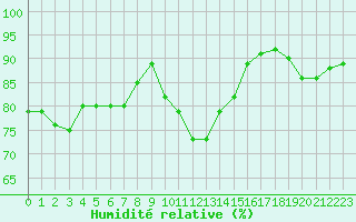 Courbe de l'humidit relative pour Douzens (11)