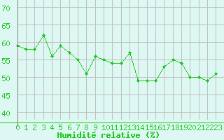 Courbe de l'humidit relative pour Cap Corse (2B)