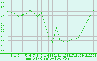 Courbe de l'humidit relative pour Vias (34)