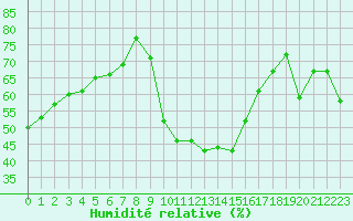 Courbe de l'humidit relative pour Montpellier (34)